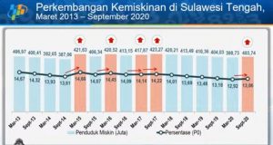 Pandemi Covid-19 Bikin Angka Kemiskinan di Sulteng Meningkat